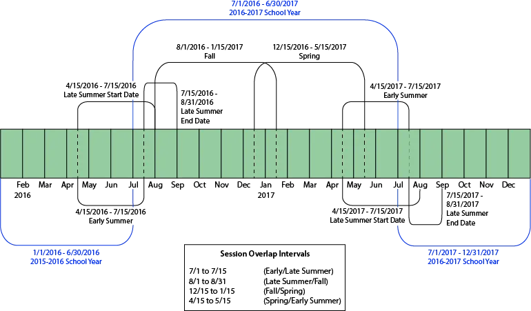 Timeline of session coverage in data