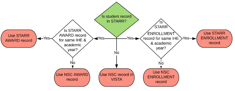 Flowchart of STARR record categorization